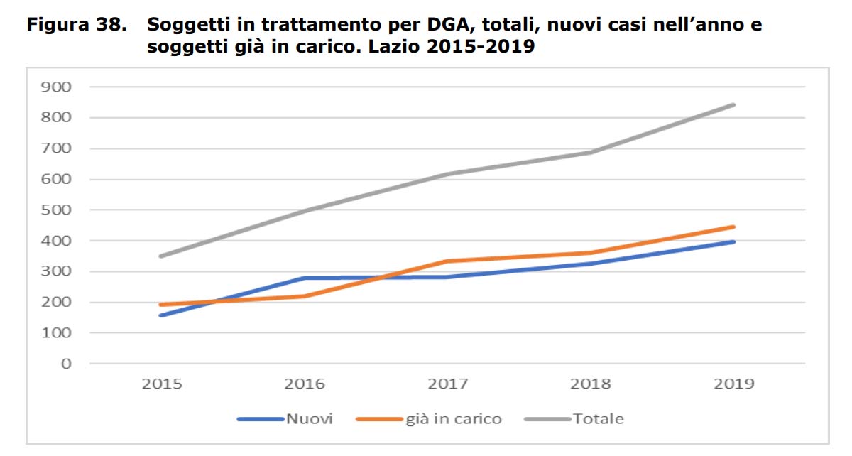 Trend DGA Lazio